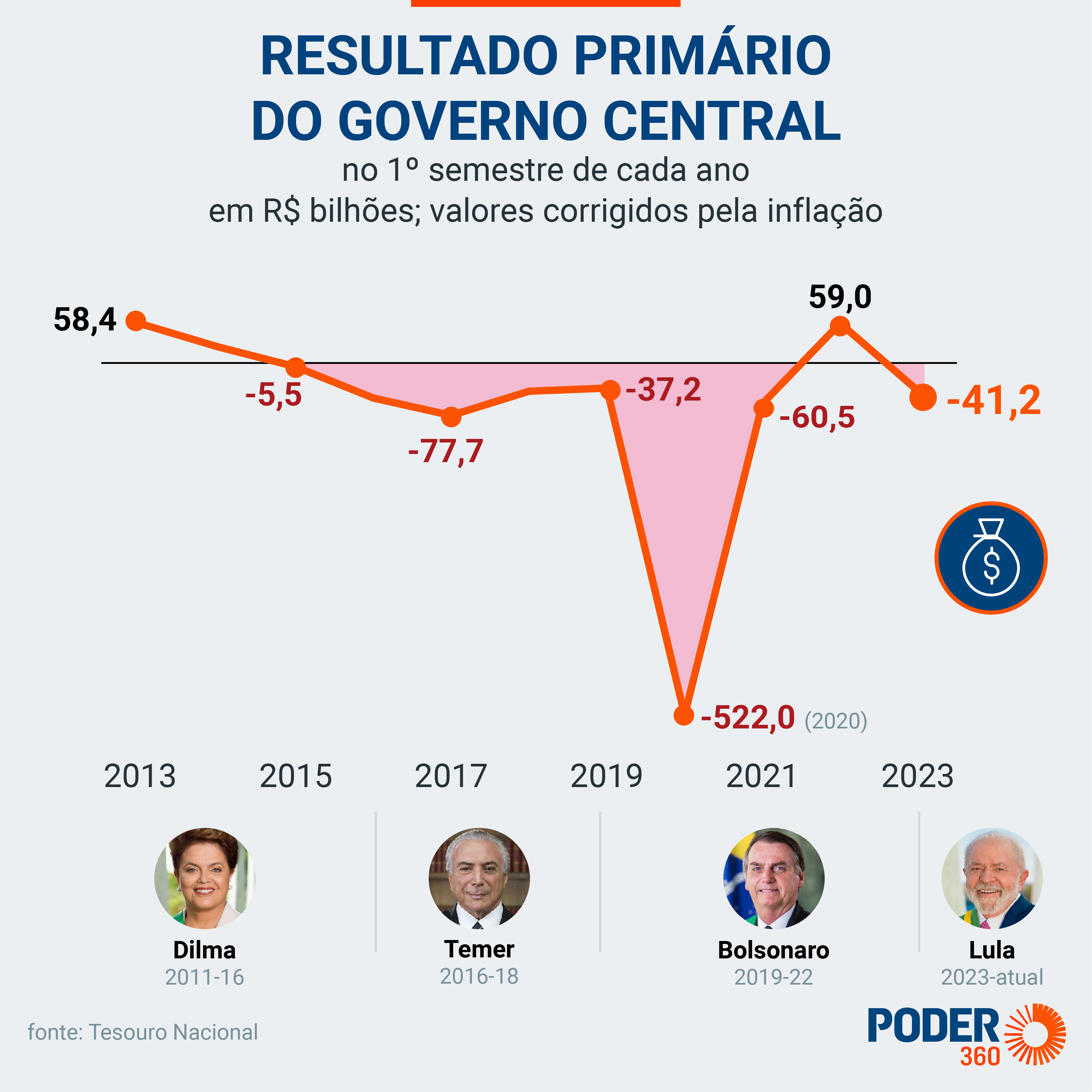 Jornal Hoje  Contas do setor público registraram rombo de R$ 56