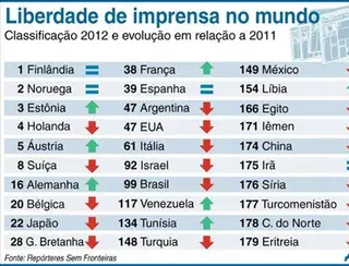 Brasil melhora posição em ranking sobre liberdade de imprensa