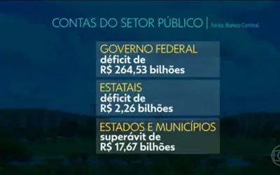 Contas públicas têm superávit de R$ 1,2 bilhão em março, mas dívida avança para 75,7% do PIB, o maior nível em dois anos